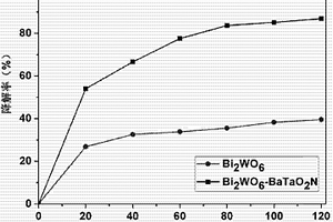 Bi2WO6-BaTaO2N復合光催化劑及其制備方法