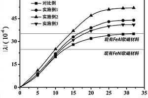 高磁致伸縮系數(shù)的FeAl軟磁合金