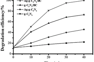 Ag-g-C3N4/生物碳復合材料及其制備方法和應(yīng)用