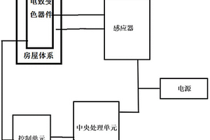 人體工效學(xué)智能窗系統(tǒng)的設(shè)計搭建方法