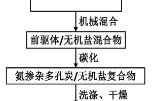 超高比表面積富氮多孔炭脫硫劑的制備方法