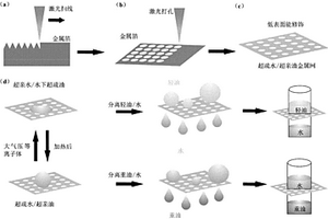 潤(rùn)濕性可控的油水分離金屬網(wǎng)制備方法