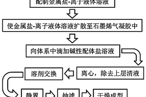 金屬有機(jī)骨架/石墨烯氣凝膠復(fù)合材料及其制備方法