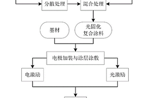 介電梯度涂層及其制備方法、固體絕緣部件