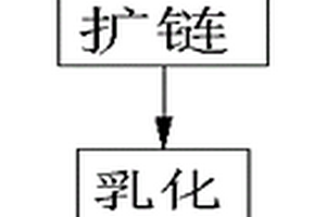 自潤(rùn)濕自增稠水性表面處理劑及其制作方法