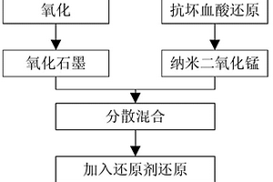 石墨烯包覆二氧化錳的復合電極材料及其制備方法