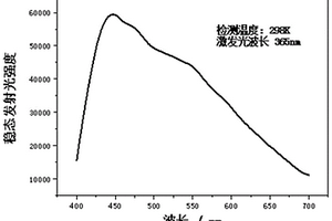 三嗪類聚合物及其制備方法