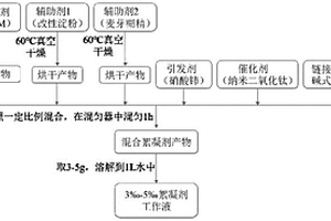 可降解絮凝劑及制備方法和應用