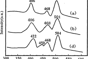 ZnO-(SBA-15)納米復(fù)合材料及其制備方法