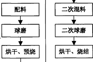 NiCuZn微波鐵氧體材料的制備方法