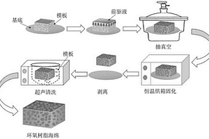 柔性環(huán)氧樹(shù)脂油水分離海綿的制備方法