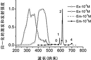 Ir(III)-Eu(III)雙金屬配合物及其應(yīng)用