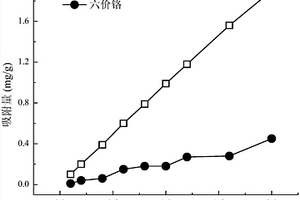 同步吸附痕量抗生素和六價(jià)鉻復(fù)合吸附劑的制備與應(yīng)用