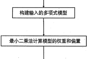 多項式擬合的納米隨機表面光學特性快速預(yù)測算法