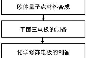 用于重金屬離子檢測的量子點電化學(xué)傳感器及其制備