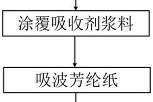 涂覆型吸波芳綸紙、吸波蜂窩及制備方法