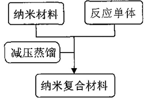 基于表面引發(fā)聚合的有機(jī)-無機(jī)納米復(fù)合材料的復(fù)合方法