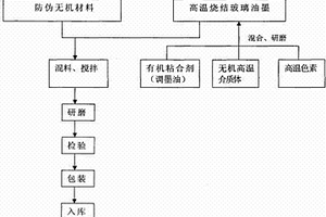 高溫?zé)Y(jié)鋼化玻璃、微晶玻璃彩色防偽油墨及其使用方法