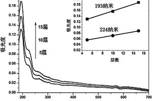 陰離子型聚合物與氯氧鉍或溴氧鉍的復(fù)合薄膜及其制備方法