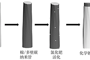 鎳磷/碳納米管/織物基功能材料及其制備和應用