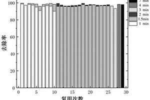 非晶纖維Fe<Sub>78</Sub>Si<Sub>9</Sub>B<Sub>13</Sub>在降解廢水中亞甲基藍(lán)的應(yīng)用