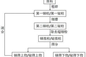 金屬銻/鉍粉末的制備方法及系統(tǒng)