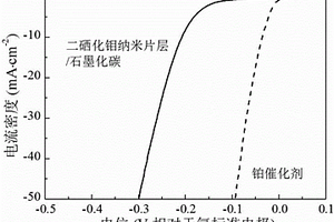 過渡金屬二硫屬化合物納米片層復合物及其制備方法