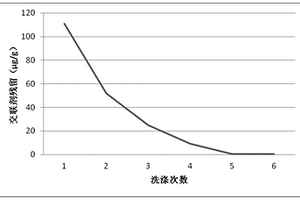 抵抗透明質(zhì)酸酶水解的復(fù)合透明質(zhì)酸鈉凝膠及其制備方法