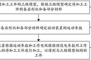 基于放電的增材制造方法與裝置