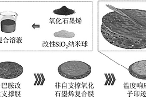 溫度響應(yīng)型銪離子印跡復(fù)合膜的制備方法及應(yīng)用