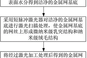 具有超親水/水下超疏油性的油水分離金屬網(wǎng)制造方法