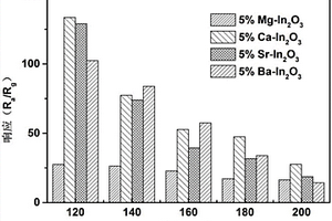 堿土金屬摻雜的In<sub>2</sub>O<sub>3</sub>甲醛敏感材料及其在甲醛檢測(cè)中的應(yīng)用