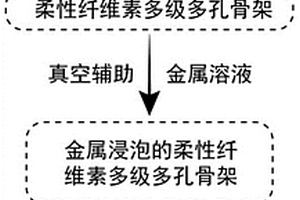 MOFs納米粒子修飾的天然纖維素基底復合材料及其制備方法