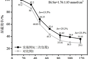 基于核殼結(jié)構(gòu)納米粒子的射線屏蔽材料及其制備方法