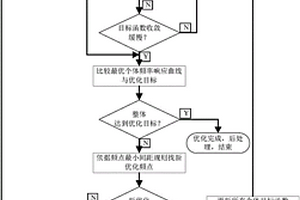 電磁功能材料優(yōu)化設(shè)計(jì)的自適應(yīng)優(yōu)化頻點(diǎn)調(diào)節(jié)方法