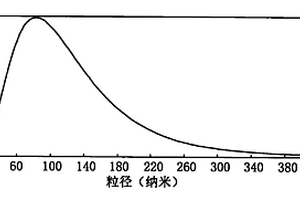 透明隔熱防紫外涂料及其制備方法