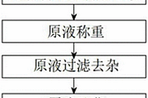 抑制農(nóng)作物重金屬污染的葉面阻控劑及其制備方法、重金屬污染稻田的治理方法