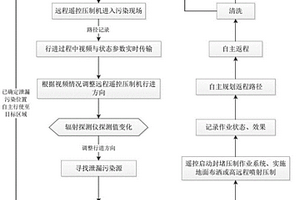 適用于重度輻射污染區(qū)應(yīng)急消控的作業(yè)方法