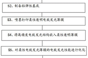 柔性透明電致發(fā)光薄膜的制備方法、顯示器及顯示器制備方法