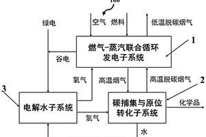 燃?xì)?蒸汽聯(lián)合循環(huán)發(fā)電耦合電解水的高溫碳捕集與原位轉(zhuǎn)化利用系統(tǒng)及方法