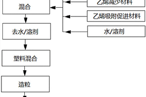 植物延緩成熟老化材料及其制造方法