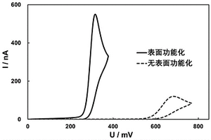 導電墨水功能材料及其制備方法