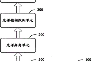 光譜信號(hào)檢測(cè)方法、系統(tǒng)及設(shè)備