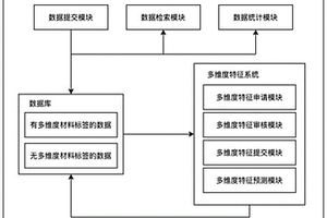 數(shù)據(jù)對象多維度材料標(biāo)簽自動生成系統(tǒng)