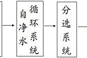 集清洗、分選、脫水及自循環(huán)于一體的廢舊橡塑清洗裝置