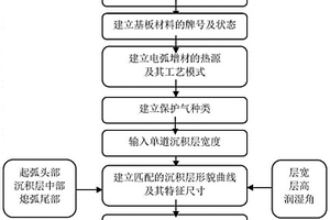 電弧增材制造沉積層的工藝數(shù)據(jù)庫構(gòu)建方法