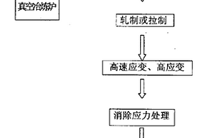 高速應(yīng)變、高應(yīng)變原位生成納米晶合金的方法