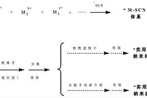 一類納米化工材料及其通用合成方法