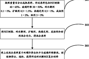 耐水解PET復(fù)合材料及其制備方法