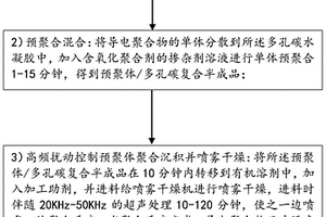 多孔碳基復(fù)合材料及其制備方法